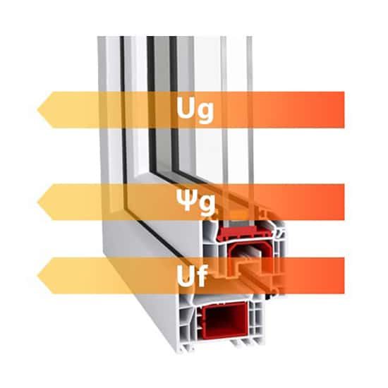 Schéma des coefficients thermiques Ug, Psi g et Uf d'un profilé PVC